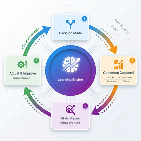 AI surfacing insights from closed-loop attribution data