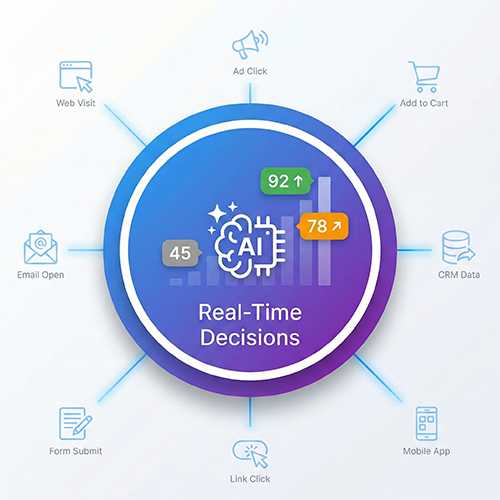 Scoring intent signals and triggering automated actions